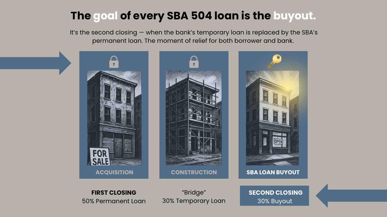 Graphic showing three stages of an SBA 504 loan: acquisition with 50% permanent bank loan, construction with 30% temporary bridge financing, and the final SBA loan buyout converting the bridge into a permanent CDC debenture.