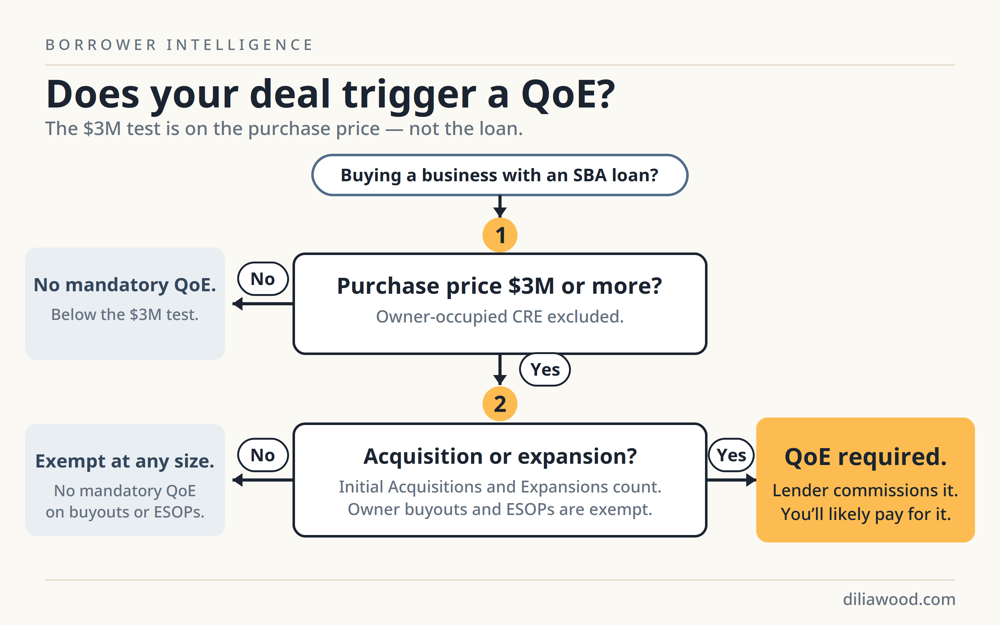Flowchart: does your deal trigger a mandatory Quality of Earnings report? Decision points on the $3M purchase-price test and transaction type, with exempt and required outcomes.